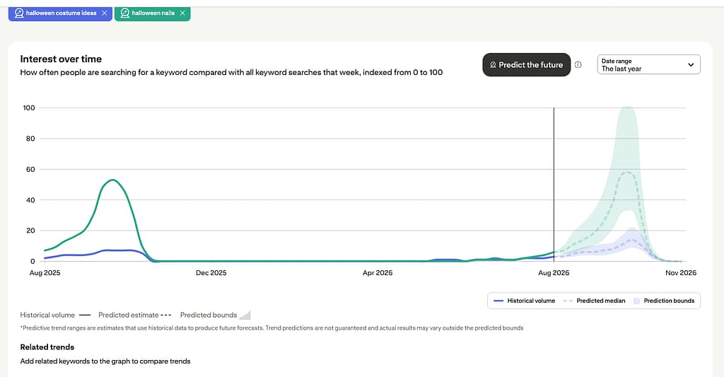 Line chart of search interest over time: a teal keyword peaks early 2025, then rises in 2026 with shaded forecast ranges and related terms.